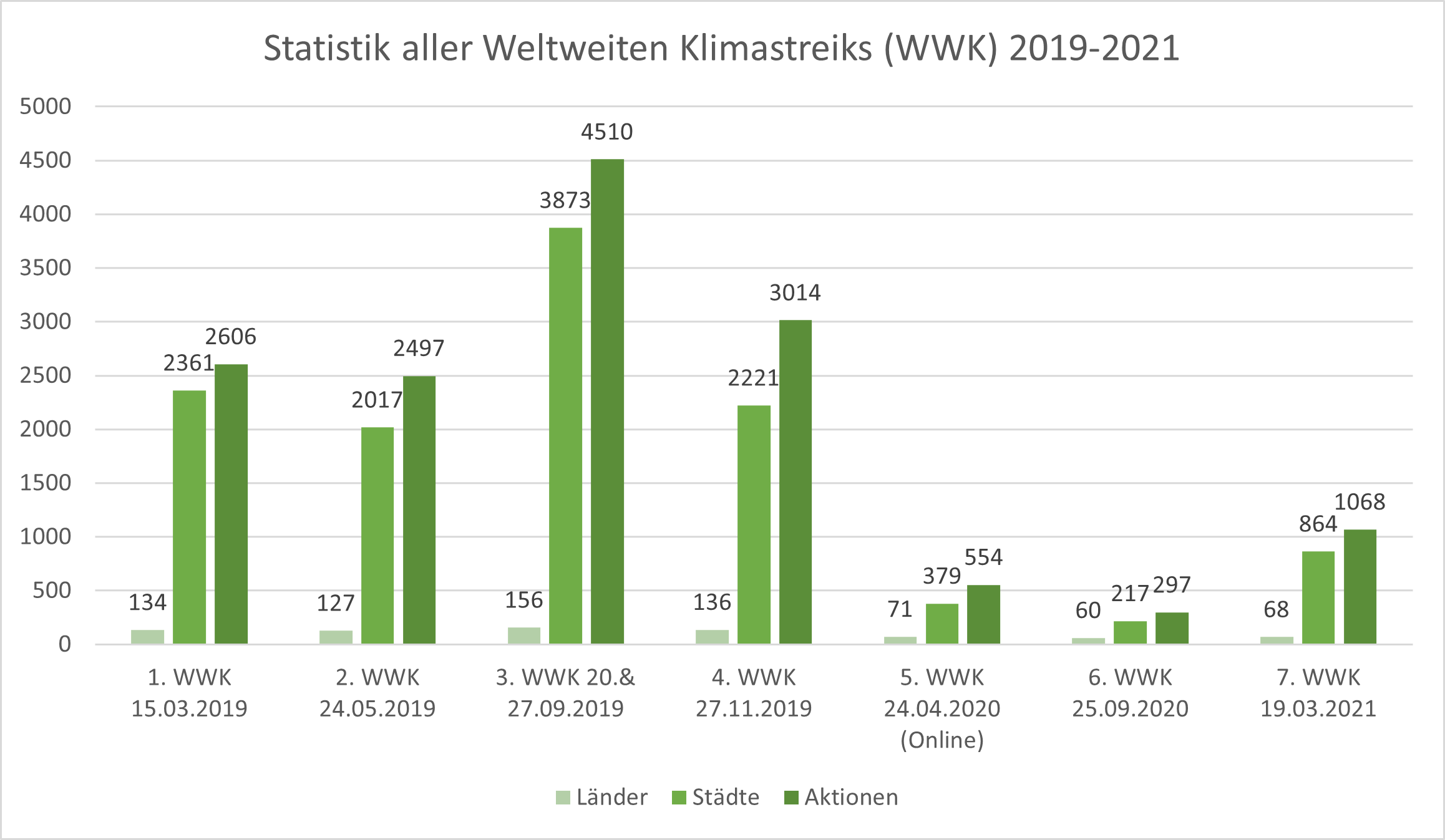 Balkendiagramm mit Statistik aller globalen Klimastreiks seit dem Jahr 2019, aufgeteilt in Länder, Städte und Streik-Aktionen